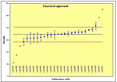 Classical approach chart