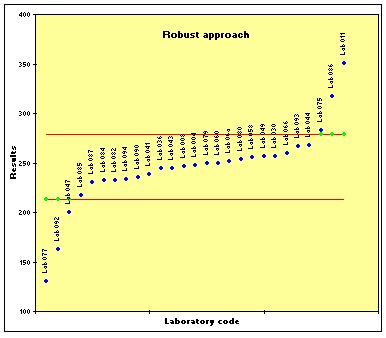Robust approach chart